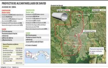 Alcantarillado de David, paralizado desde octubre