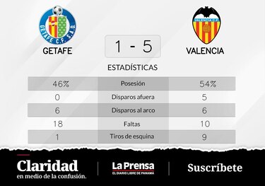 Valencia triunfa de local ante Getafe
