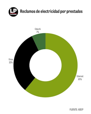 Asep ordena plan de acción a distribuidoras eléctricas por aumento de quejas de usuarios