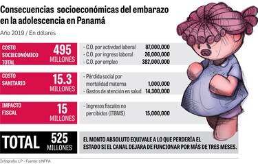 El embarazo en adolescentes le costó al país 525 millones de dólares en un año