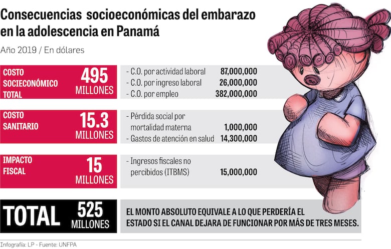 El embarazo en adolescentes le costó al país 525 millones de dólares en un año