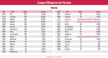 Tras los ‘Juegos Fantasma’ de Tokio–1940