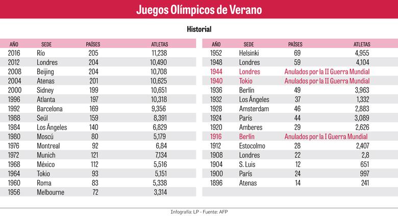 Tras los ‘Juegos Fantasma’ de Tokio–1940