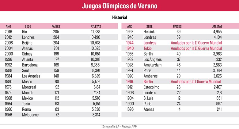 Tras los ‘Juegos Fantasma’ de Tokio–1940