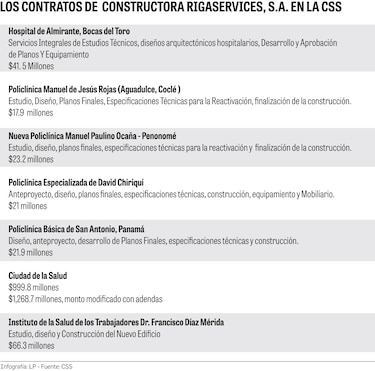 CSS adjudica obras por más de $1,400 millones a un solo contratista: Rigaservices