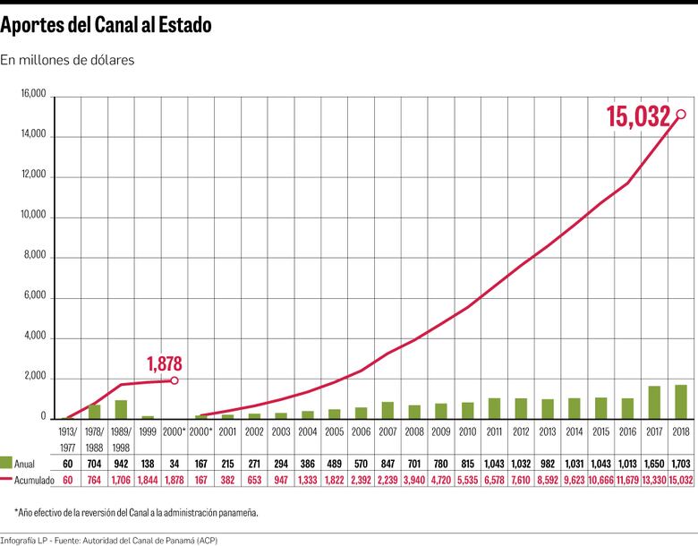 Canal gestiona cobrar $847 millones a GUPC