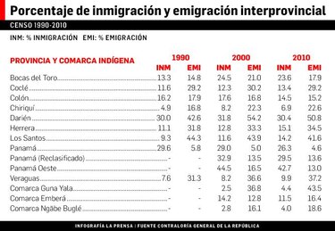 Panamá Oeste, la provincia más atractiva para interioranos