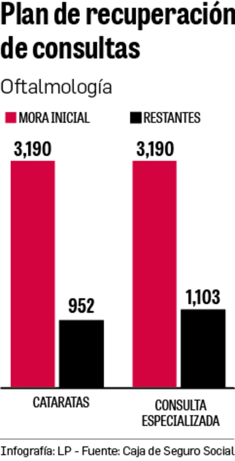 Caja de Seguro Social al límite: 33,000 consultas y cirugías aún no realizadas