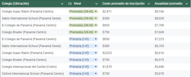 ¿Cuánto pagarán los padres panameños en colegios particulares en 2026?