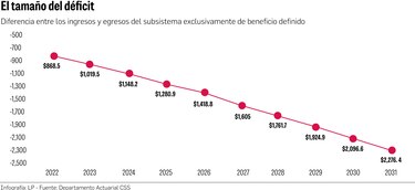Emergencia pensionaria en 2024: Reservas agotadas y la inacción del Gobierno