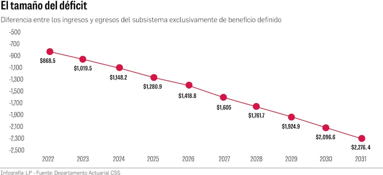 Emergencia pensionaria en 2024: Reservas agotadas y la inacción del Gobierno