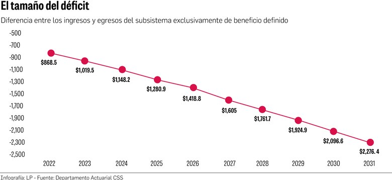 Emergencia pensionaria en 2024: Reservas agotadas y la inacción del Gobierno
