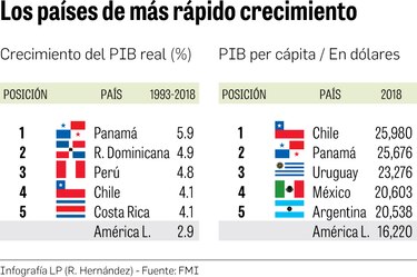 Panamá dio un ‘salto cuántico’, según el FMI