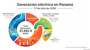Reglas claras serán clave para el futuro del almacenamiento de energía en Panamá