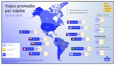 IATA: Panameños entre los que más viajan en América Latina y el Caribe