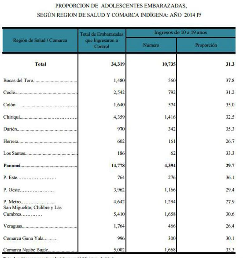 Embarazos adolescentes en Panamá desde 2013 equivalen a aforo completo del estadio Rod Carew