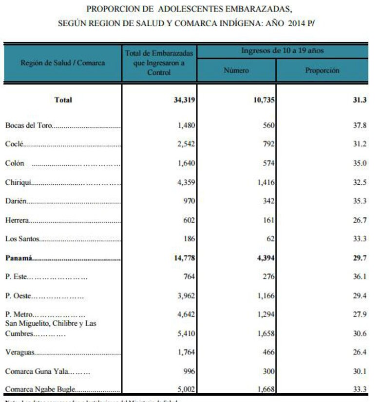 Embarazos adolescentes en Panamá desde 2013 equivalen a aforo completo del estadio Rod Carew