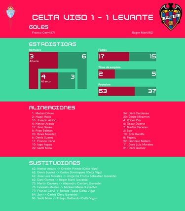 Celta de Vigo empata 1-1 de local ante Levante