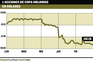 Inestabilidad en Brasil afecta acciones de Copa