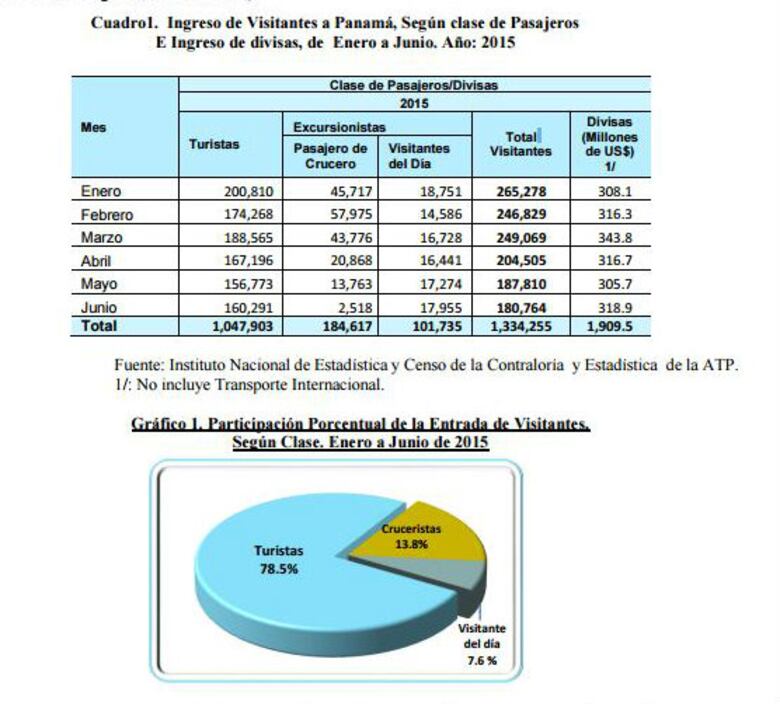 Turistas gastaron en Panamá mil 909 millones de dólares en seis meses