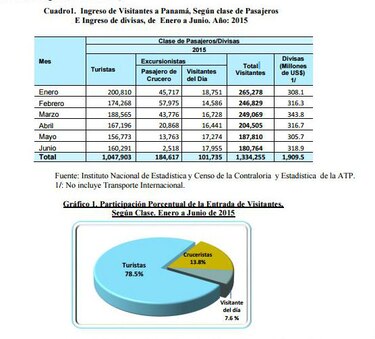 Turistas gastaron en Panamá mil 909 millones de dólares en seis meses
