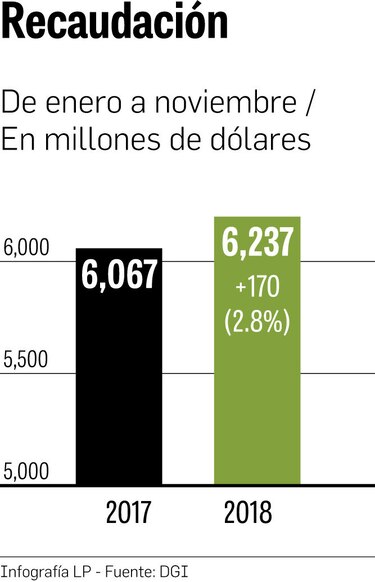 Ingresos corrientes repuntan en la fase final del año