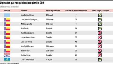 Planillas, el velo oscuro de la Asamblea Nacional