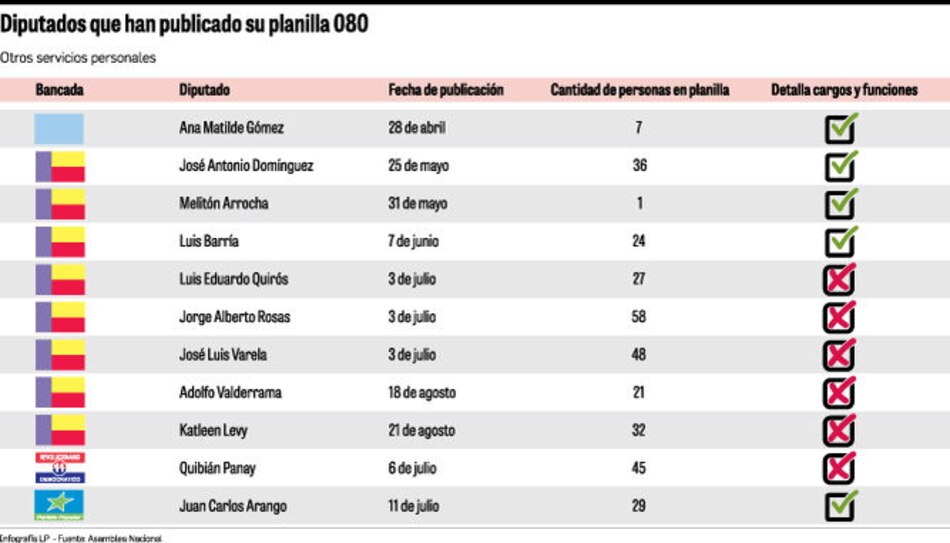 Planillas, el velo oscuro de la Asamblea Nacional