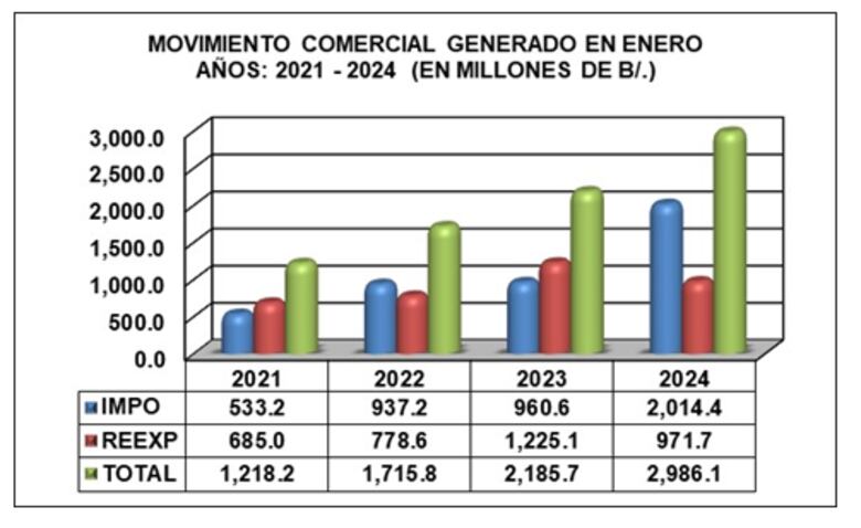 Zona Libre de Colón realizó transacciones por $2,986 millones en enero