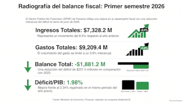 Déficit cede en el primer semestre, pero persisten retos por deuda y recaudación