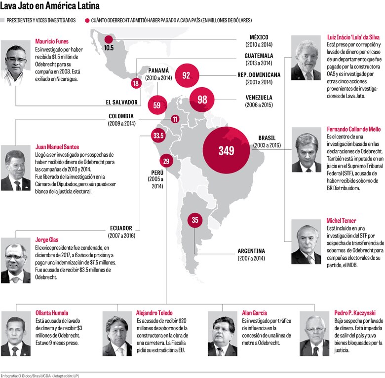 Dificultades para probar sobornos produce pocos condenados