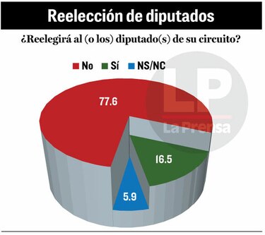 Electorado dice ‘no a la reelección’