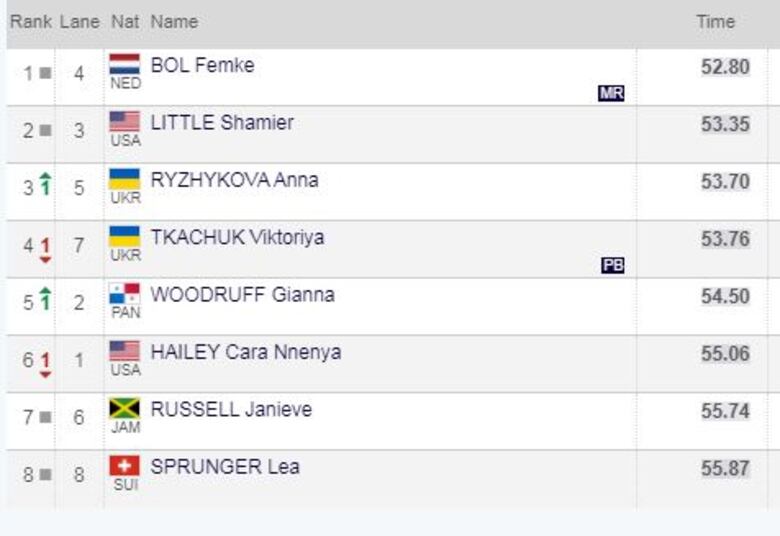 Gianna Woodruff termina en el quinto lugar en prueba de la Liga Diamante