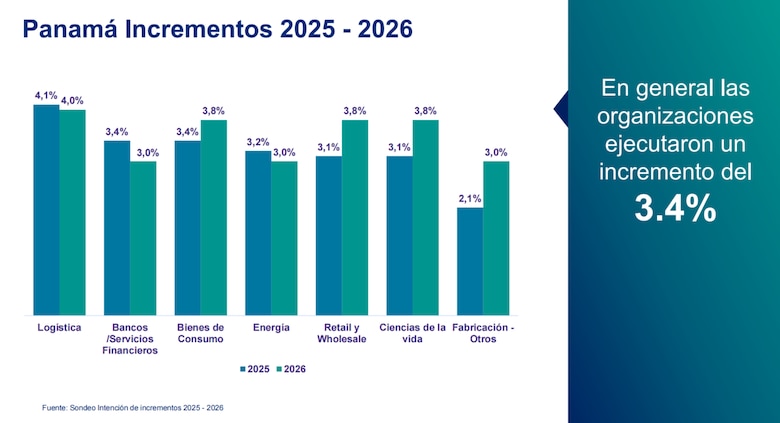 ¿Cuánto subirán los salarios en Panamá? Estos son los sectores mejor pagados