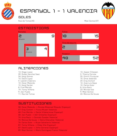 Valencia sigue buscando la victoria tras el empate con RCD Espanyol Barcelona