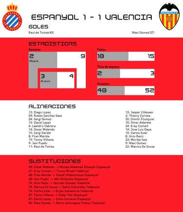Valencia sigue buscando la victoria tras el empate con RCD Espanyol Barcelona