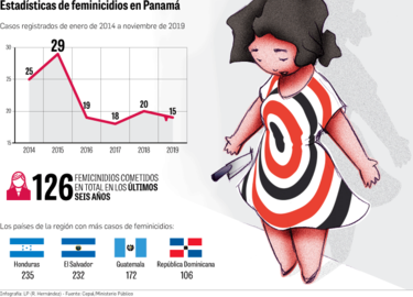 Feminicidios, un flagelo que golpea todos los años a Panamá       
