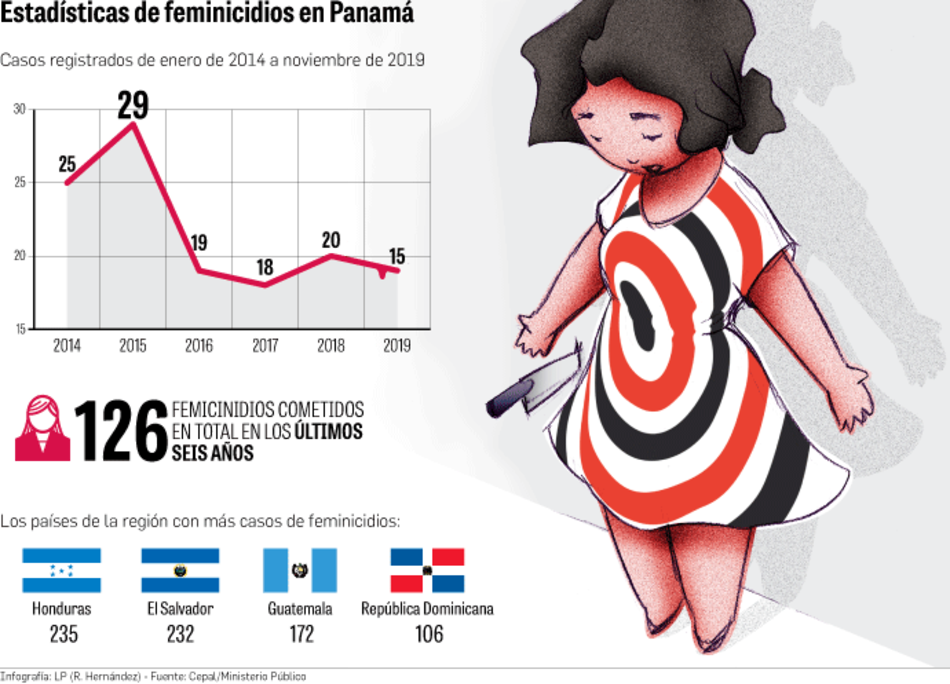 Feminicidios, un flagelo que golpea todos los años a Panamá