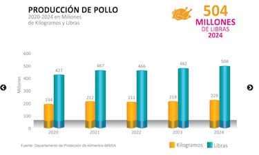 Avicultura panameña crece 4.9%, pero teme competencia por las importaciones