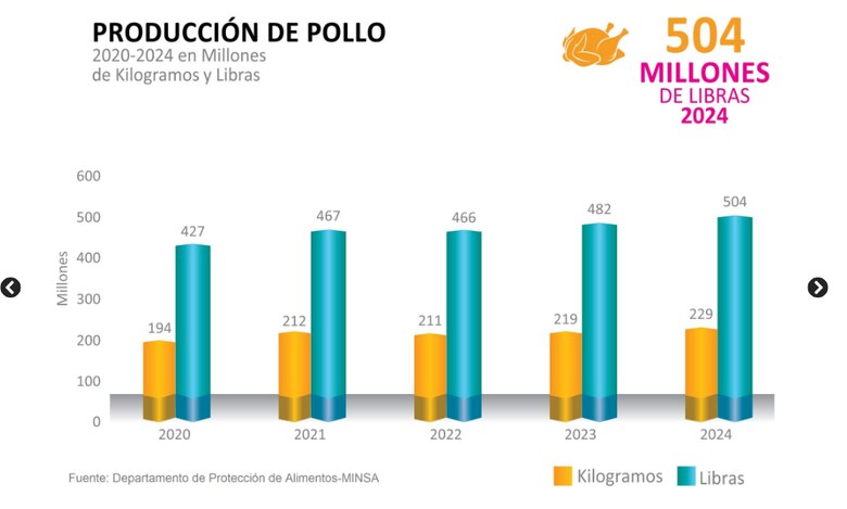 Avicultura panameña crece 4.9%, pero teme competencia por las importaciones