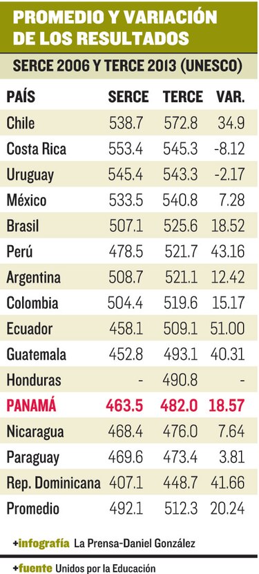 Siete años con pocos logros en la educación pública