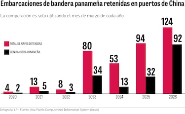 Las detenciones de buques de bandera panameña en los puertos chinos aumenta casi 400% en un mes