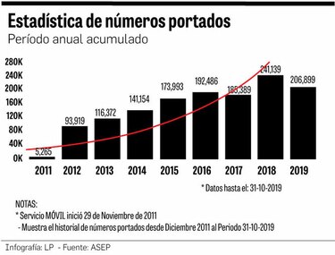 23 mil usuarios solicitan la portabilidad numérica por mes