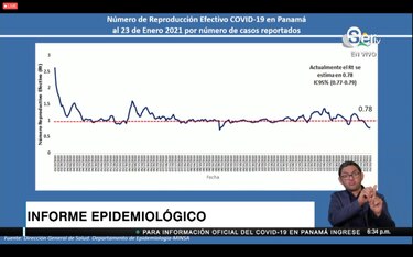 Panamá supera las 5,100 muertes por Covid-19; nuevos casos se mantienen por debajo de los 2,000
