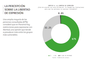 Panameños creen que hay restricciones a la libertad de expresión y tienen miedo a opinar: las alarmas en el informe de CIEPS
