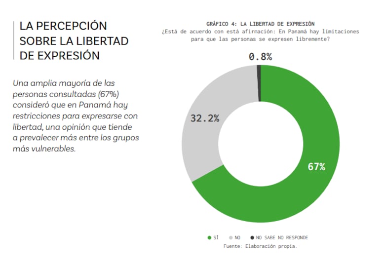 Panameños creen que hay restricciones a la libertad de expresión y tienen miedo a opinar: las alarmas en el informe de CIEPS