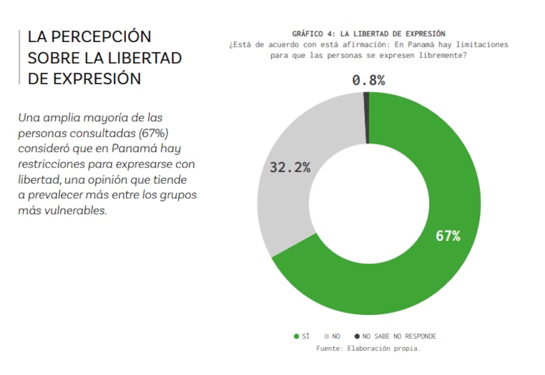 Panameños creen que hay restricciones a la libertad de expresión y tienen miedo a opinar: las alarmas en el informe de CIEPS