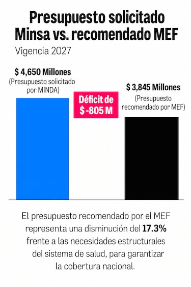 Minsa tendrá $805 millones menos de lo solicitado para el presupuesto de 2027