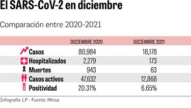 Las vacunas redujeron en más del 90% hospitalizaciones y muertes en diciembre