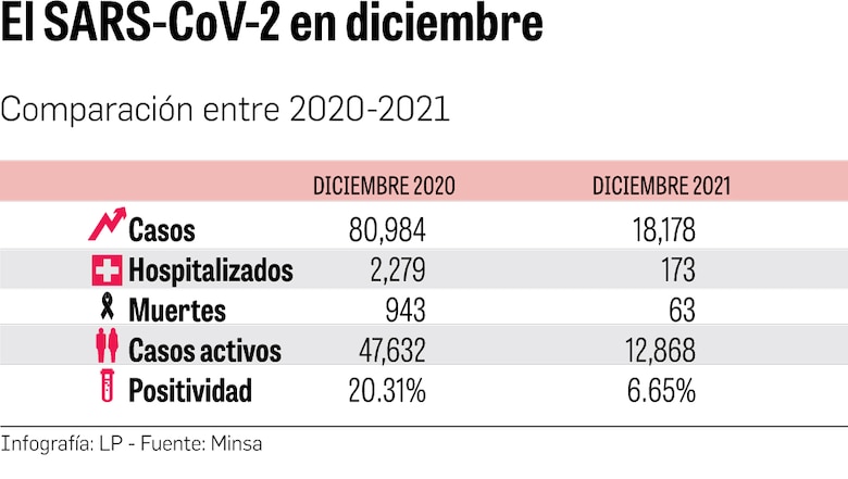 Las vacunas redujeron en más del 90% hospitalizaciones y muertes en diciembre